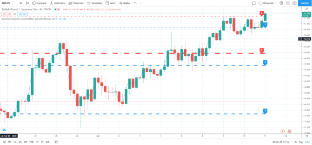 Dynamic Accumulation and distribution indicator – TradingView