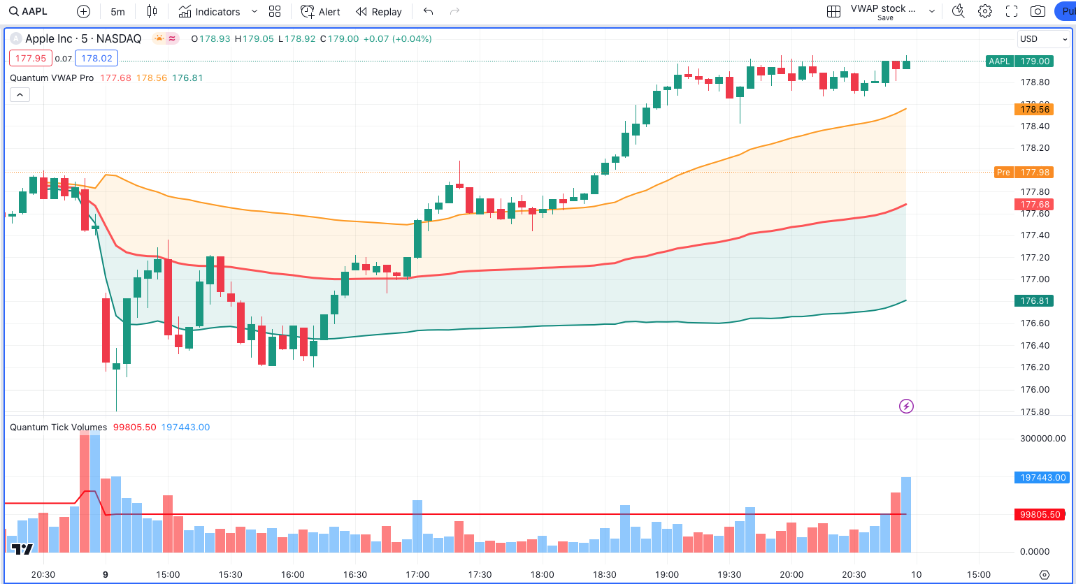 The NEW VWAP (volume weighted average price indicator) for TradingView – FIVE volume indicators in one!!