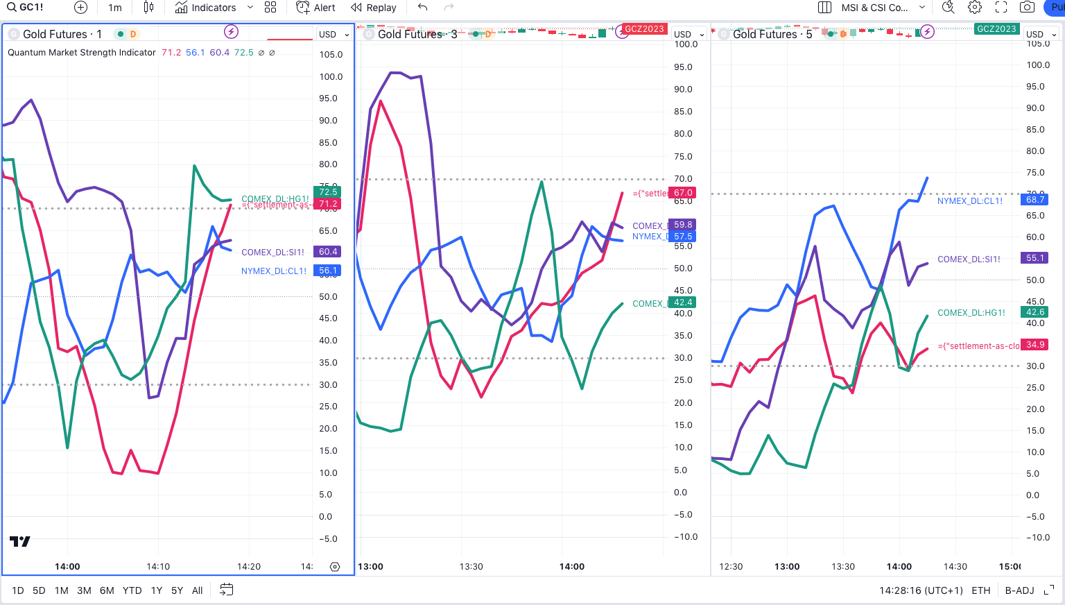 A new indicator you’ve all been asking for…..and here it is…the Market Strength Indicator for TradingView